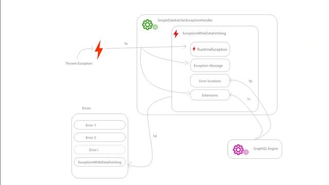 GraphQL tutorial for beginners - Mastering error handling with Spring-boot like a pro Part 1/3 смотреть онлайн