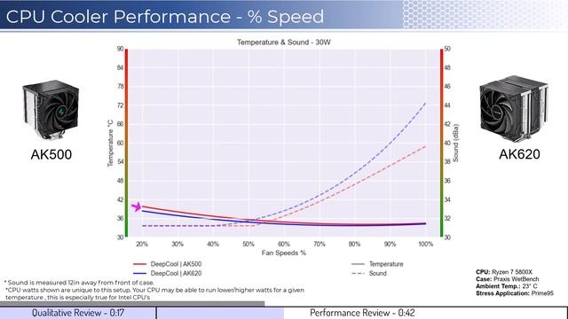 Review: DeepCool AK500 vs AK620 смотреть онлайн