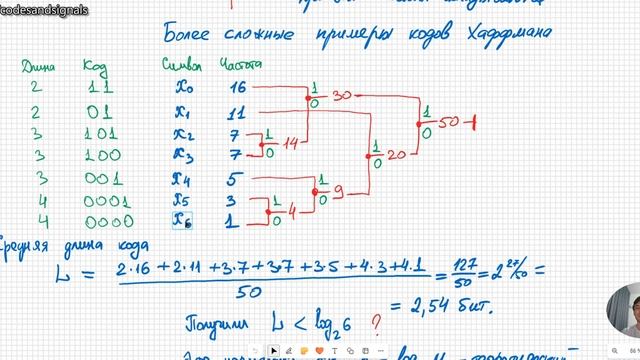 Коды Хаффмана Алгоритм построения дерева смотреть онлайн
