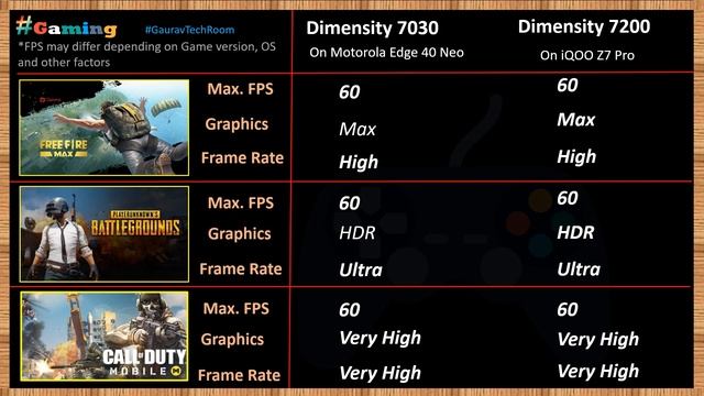 Dimensity 7200 VS Dimensity 7030 | Which is best?⚡| Dimensity 7030 Vs Dimensity 7200 смотреть онлайн