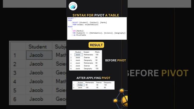 #pivot SQL Pivot Table | #pivot using Pivot operator in sql смотреть онлайн