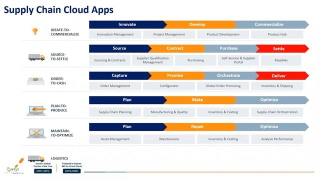 Smart Factory for New Age Manufacturers with Oracle Cloud смотреть онлайн