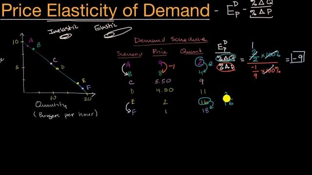Introduction to price elasticity of demand | APⓇ Microeconomics | Khan Academy смотреть онлайн
