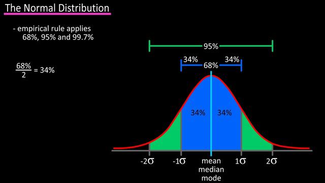 What Is The Normal Distribution And The Empirical Rule Example Explained, 68 95 and 97.7 rule смотреть онлайн