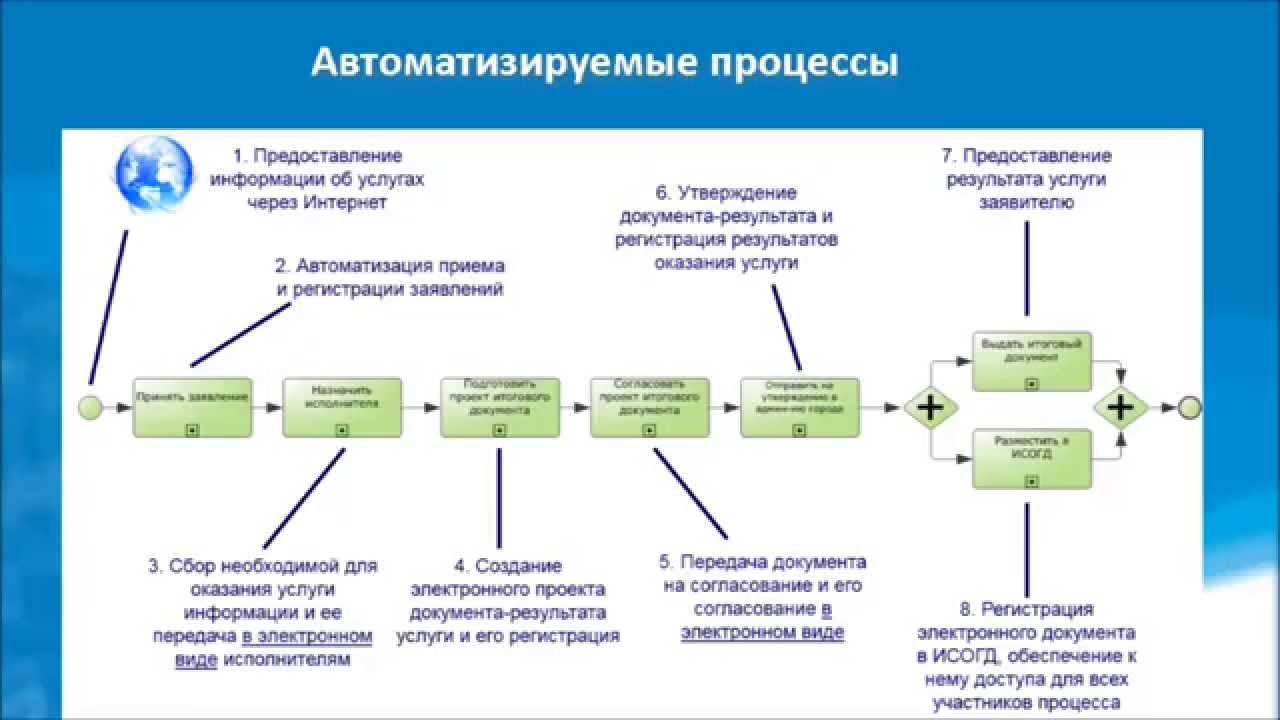 Введение. Автоматизация задач ОМСУ и РОИВ в ИАС «Градоустройство» смотреть онлайн
