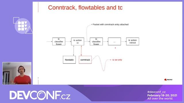 Conntrack offload: why and how - DevConf.CZ 2021 смотреть онлайн