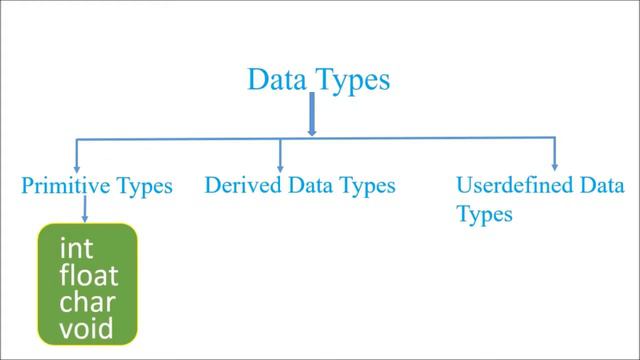 Data types & Variables in C programming смотреть онлайн