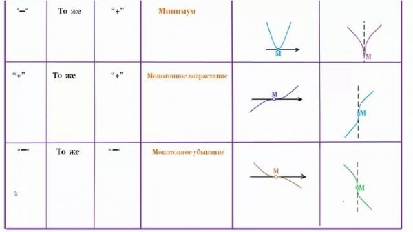 Исследование функции на экстремумы.The study of the function on the extremums.