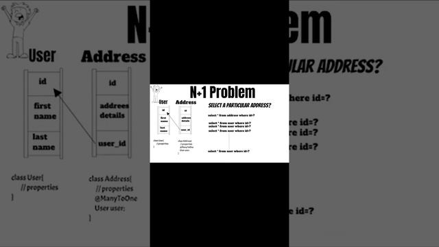 N+1 Query problem in hibernate and other disadvantages of hibernate смотреть онлайн