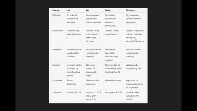 32.Difference between List | Set | Tuple | Dictionary in python смотреть онлайн