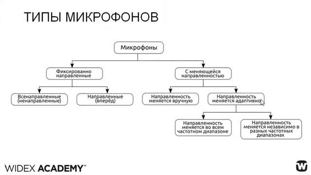 Общие принципы устройства и работы слуховых аппаратов