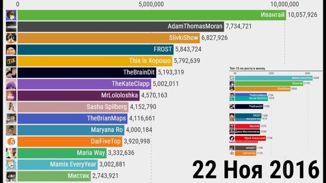 Самые ПОПУЛЯРНЫЕ Ютуберы по ПОДПИСЧИКАМ (2011-2022) смотреть онлайн