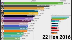 Самые ПОПУЛЯРНЫЕ Ютуберы по ПОДПИСЧИКАМ (2011-2022)