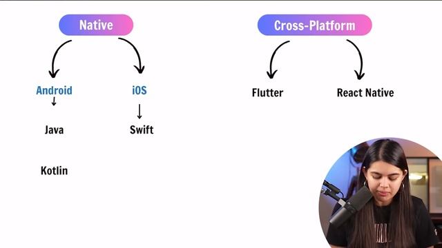 How to Start App Development? Complete RoadMap | 2023-24 смотреть онлайн