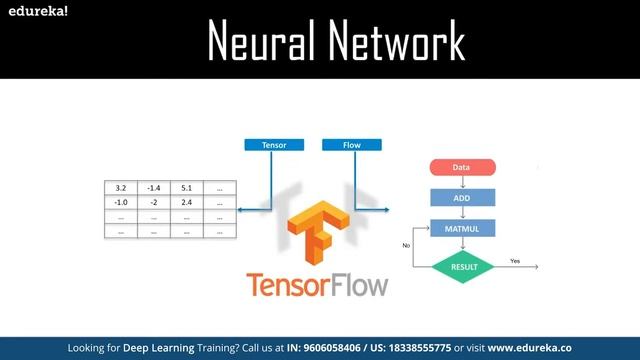 TensorFlow In 10 Minutes | TensorFlow Tutorial For Beginners | Deep Learning & TensorFlow | Edureka смотреть онлайн