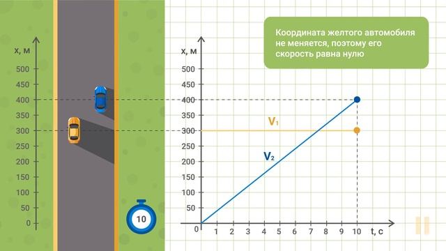 Равномерное движение: угол наклона графика зависимости координаты от времени смотреть онлайн