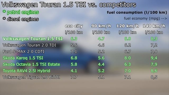 Volkswagen Touran 1.5 TSI DSG - fuel consumption (economy): city, highway, autobahn :: [1001cars] смотреть онлайн