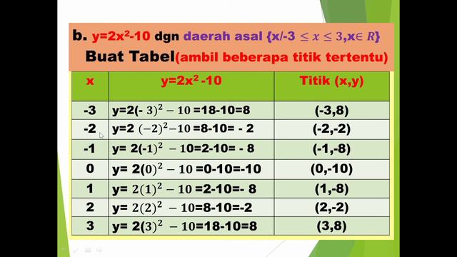 3.1.2 Menggambar grafik fungsi kuadrat melalui tabel(2) смотреть онлайн