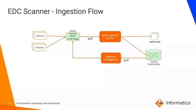 Enterprise Data Catalog Architecture смотреть онлайн