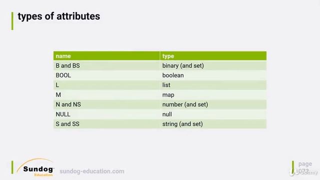 Build a Serverless App with AWS Lambda - Hands On! : DynamoDB overview смотреть онлайн