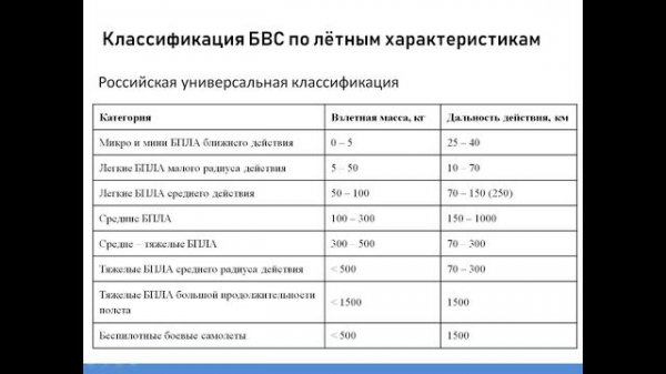 Тема 1.1. Конструкция и принцип работы БВС. Понятие БВС, БАС, внешний пилот. Классификация БВС