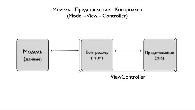 04_01 Модель - Представление - Контроллер (MVC) в Objective C смотреть онлайн