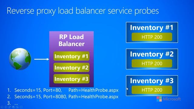 2.1.e-Networking--Fundamentals--Reverse proxy load balancer service probes смотреть онлайн