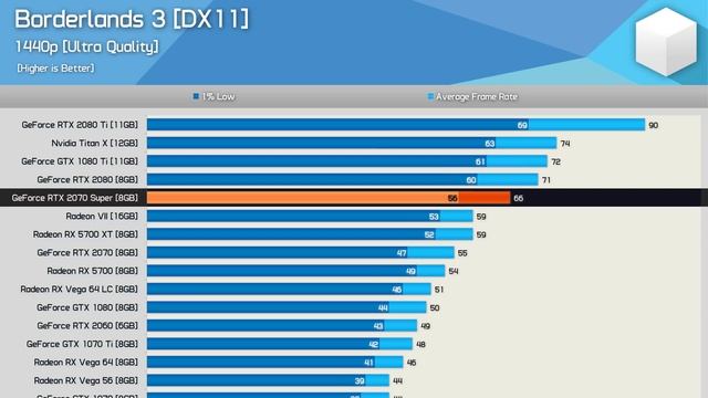 Borderlands 3 Benchmark, 60 GPUs Tested with AMD & Nvidia Optimized Drivers смотреть онлайн