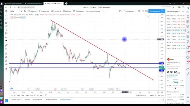 Обзор рынка#ТехническийВидеоРазбор смотреть онлайн