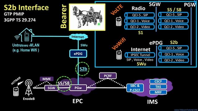 04. VoWifi  Interface , Links & Protocols ( Swu , S2b , SWm , S6b , SWx )