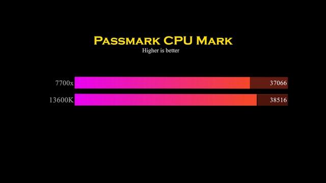 Ryzen 7700X Perfect Gaming And Productivity CPU In 2023 !!! 13600K Vs 7700x | AMD Vs Intel