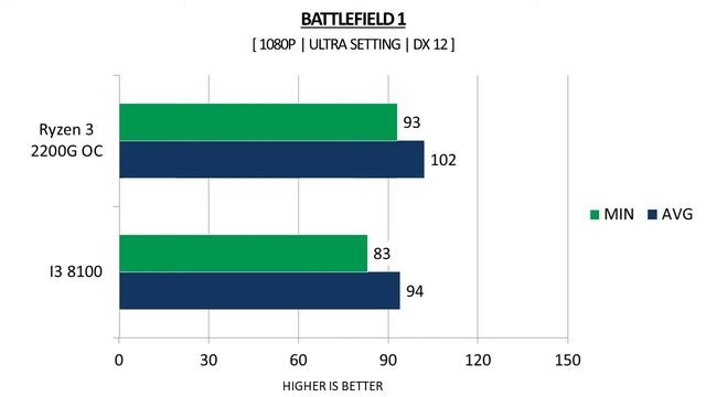 Ryzen 3 2200G Overclock OC (3.90ghz) vs i3 8100 (3.6ghz) - GTX 1070 8GB - Benchmarks Comparison смотреть онлайн
