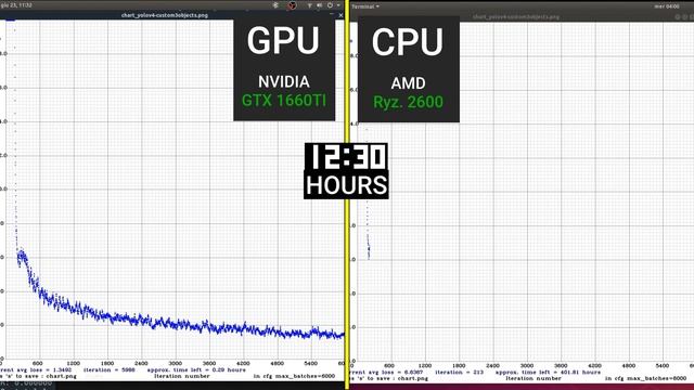 CPU vs GPU (Training YOLO v4). How much faster is the GPU? смотреть онлайн