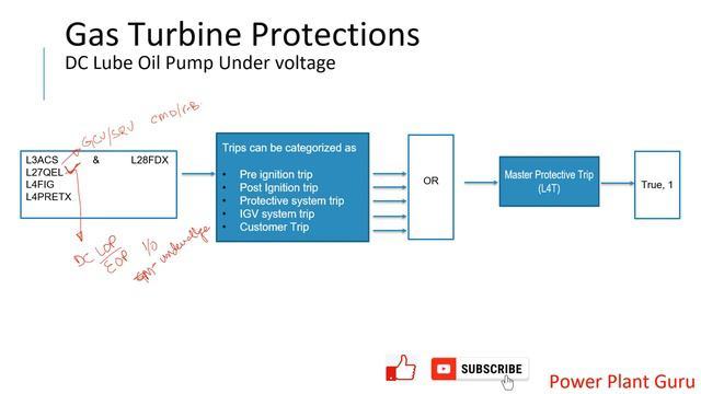 Turbines - Gas Turbine. EOP Logic, Lube Oil Pump, GCV, SRV смотреть онлайн
