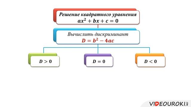 20 Формула корней квадратного уравнения смотреть онлайн