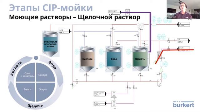 Bürkert для CIP систем смотреть онлайн