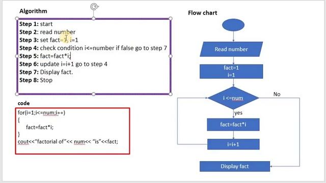 Algorithm and flowchart for finding factorial of a number смотреть онлайн