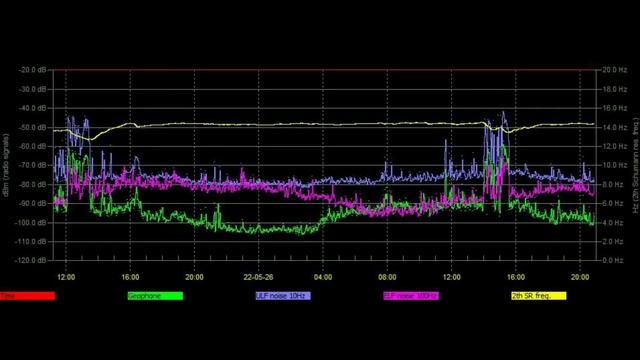 Такого не было за всю историю моих наблюдений, обзор графиков Резонанса Шумана 31.05.2022и 1.06.202 смотреть онлайн