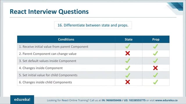 React Interview Questions and Answers | ReactJS | ReactJS Redux Training | Edureka Rewind - 5 смотреть онлайн