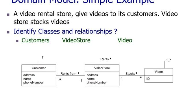 OOA: Domain Model using Basic Class Diagram in Urdu (M. Afzal Bhatti) смотреть онлайн