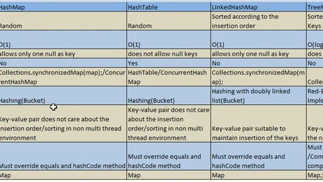 HashMap vs. HashTable vs. LinkedHashMap vs. TreeMap смотреть онлайн