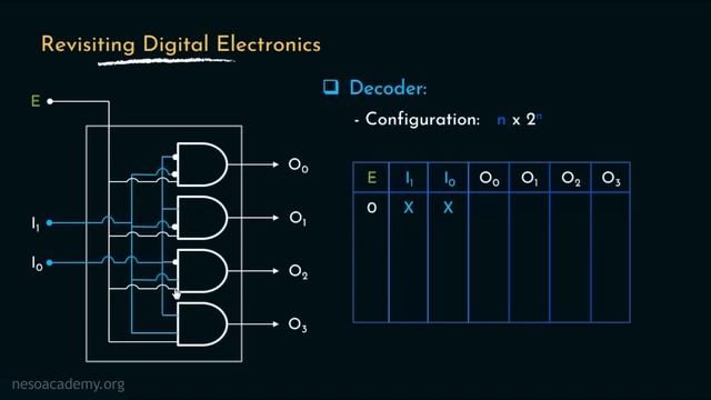 Introduction to Primary Memory смотреть онлайн
