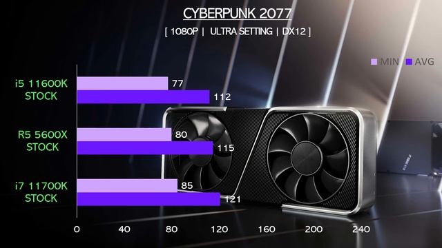 i7 11700K vs R5 5600X vs i5 11600K - RTX 3080 - Gaming Comparisons смотреть онлайн
