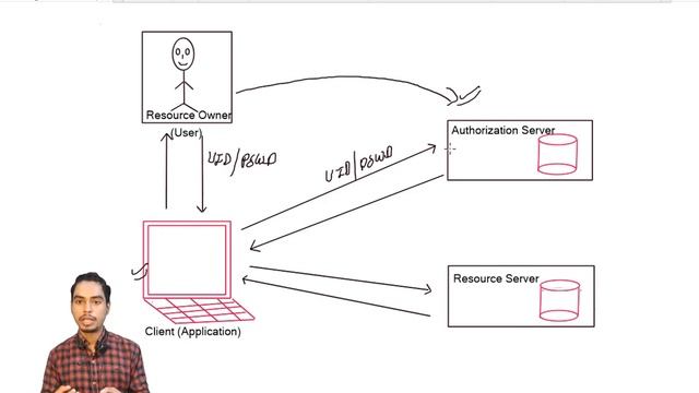 Spring Security OAuth 2 | Authorization Server | Spring Security Tutorial [Hindi] | #15 смотреть онлайн