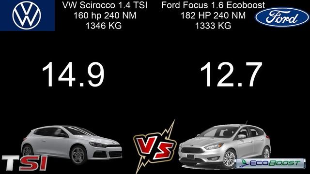 Ford Focus 1.6 SCTİ Ecoboost 182 hp VS VW Scirocco 1.4 TSİ 160 hp 0 -170 смотреть онлайн