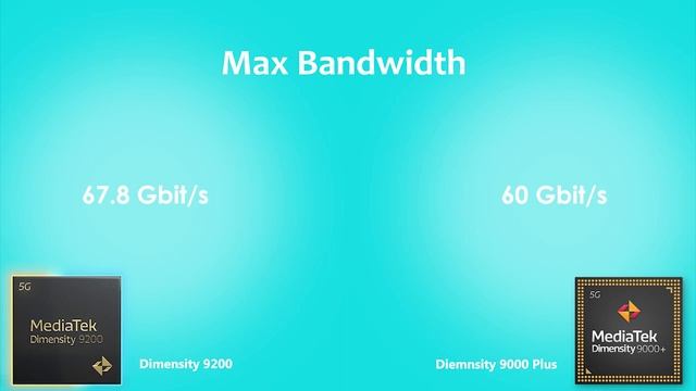 Dimensity 9200 Vs Dimensity 9000 Plus | Antutu Score & Benchmark смотреть онлайн