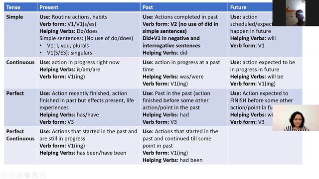 Speaking Practice: All Present Tenses | English Speaking Class Online | Aug 6, 2021 #englishcaffe смотреть онлайн