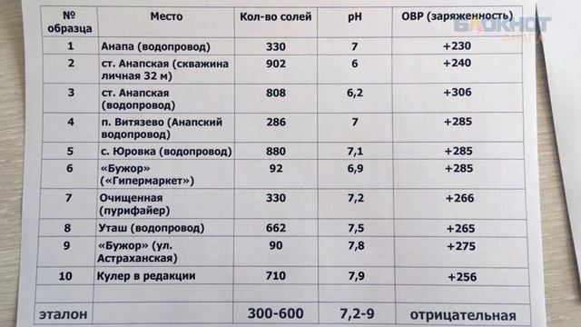 Качественная вода в Анапе - у кого? смотреть онлайн