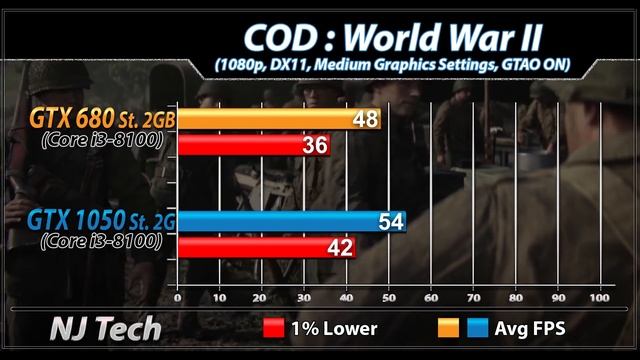 GTX 680 Vs. GTX 1050 | New Games Benchmarks