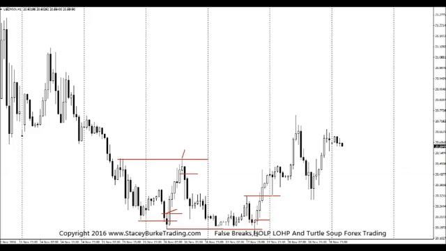 False Breaks HOLP LOHP And Turtle Soup Forex Trading смотреть онлайн